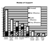 Modes of Support